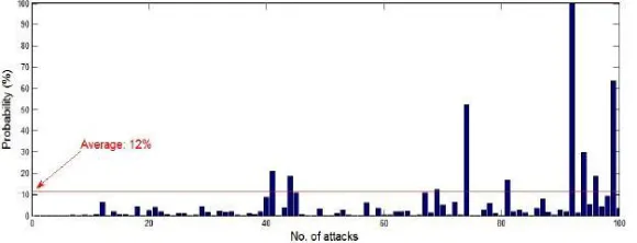 Figure 3: Risk due to an Authentication Level Attack 
