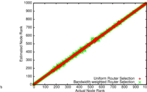 Figure 1: The accuracy of EigenSpeed’s bandwidth capacity estimation for 1-hop routes 10 -610-510-410-310-2 1kB/s 10kB/s 100kB/s 1MB/s 10MB/s