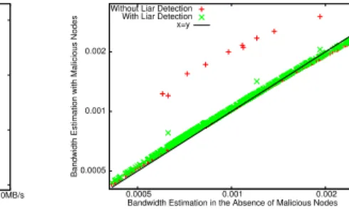 Figure 7: EigenSpeed in the presence of ma- ma-licious users with and without PairMin; the x = y line is plotted for convenience.