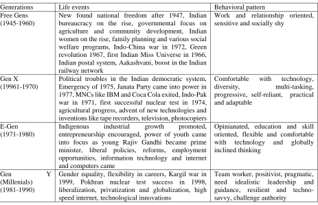 Table 2. Saundarya and Ekamabaram’s classification of generational cohorts in Indian workforce 