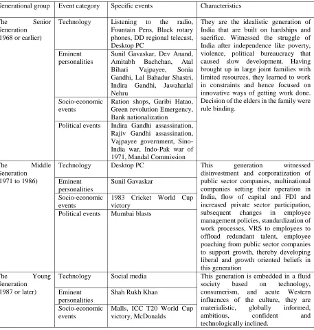 Table 3. Dokadia’s identification of generations in India 