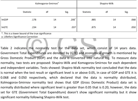 Table 2 indicates the normality test for the data set, which consist of 14 years data