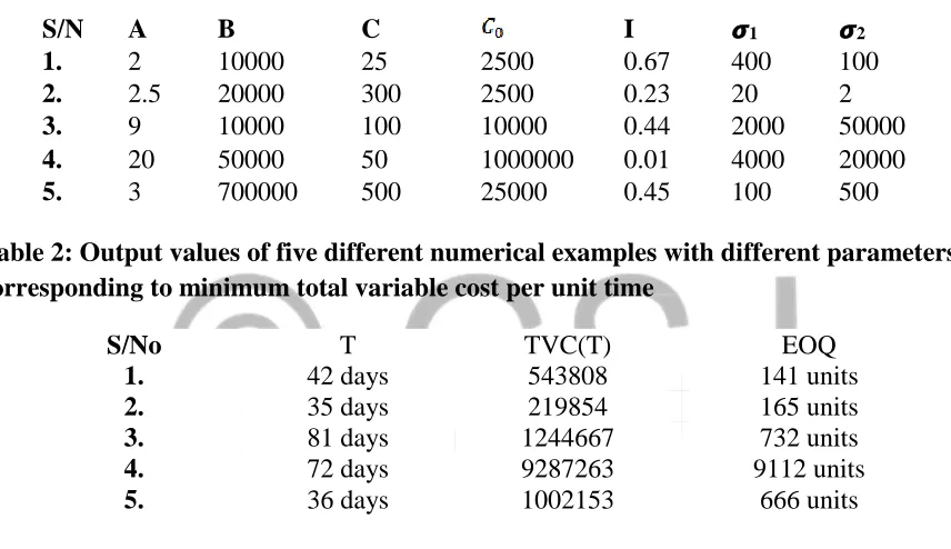Table 2: Output values of five different numerical examples with different parameters corresponding to minimum total variable cost per unit time 