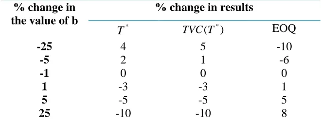 Table 3: Sensitivity analysis to see the effect of percentage change in the rate of amelioration, A, on decision variables 
