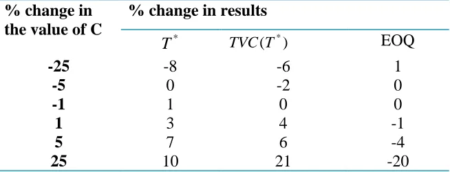 Table 5: Sensitivity analysis to see the effect of percentage change in the unit cost of items, C, on decision variables 