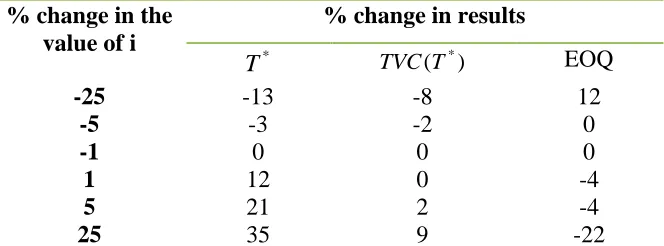 Table 8: Sensitivity analysis to see the effect of percentage change in the initial holding cost, 
