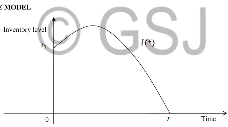 Fig 1: inventory movement with an ameliorating inventory system with time depended demand 