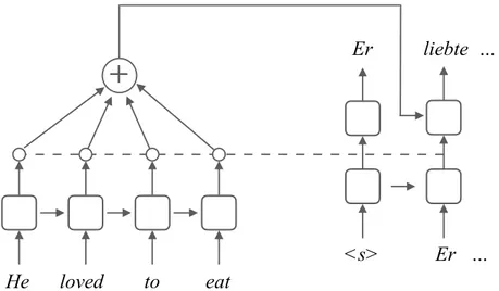 Figure 2.1: Encoder-decoder model architecture.