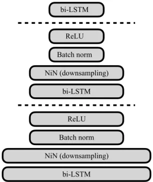 Figure 4.1: Block diagram of the LSTM/NiN encoder model. The encoder contains three LSTM/NiN layers, followed by a final LSTM layer