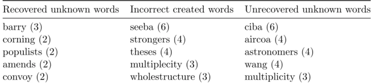 Table 4.3: Top 5 examples for three kinds of unknown words. Namely, we show the top successfully recovered unknown words, incorrectly created new words, and unknown words that were not recovered.