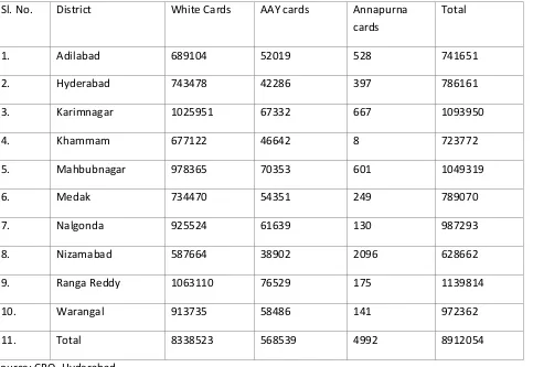 Table – 2 District wise White, AAY and Annapurna Ration Cards (as on 29 April 2016). 