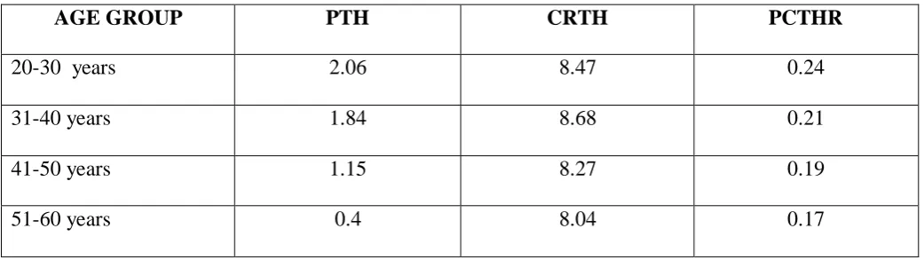 Table 1: Shows study variables (PTH, CRTH, PCTHR) in total sample. 