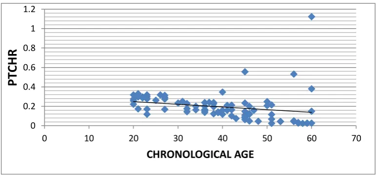 Table 4: Shows Pearson co relation between chronological age and PCTHR  