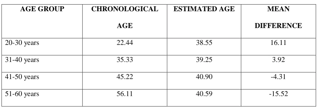 Table 6: Shows estimated age and chronological age in Males. 