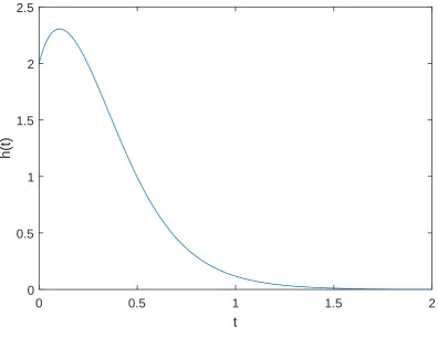 Figure 3.3: Pseudogenization rate hptq for uc “ 1, ur “ 1.9, z “ 2 — a short period ofincrease is seen before the function begins to decrease towards its limit of 0.