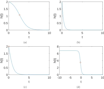 Figure 3.5: Pseudogenization rate hdomain with negative values of(b) and equal to (c)ptq for z “ 12 and γ less than (a), greater than γcrit