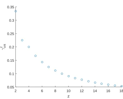 Figure 3.6: Critical values γbe a change in concavity for the pseudogenization rate function (with domainzcrit for various values of z