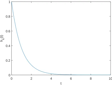 Figure 3.7: The approximation in Konrad et al. [66] with shape parameter c “ 1. Theremaining parameters were f “ b “ 1, d “ 0.