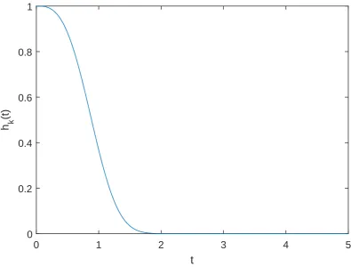 Figure 3.8: The approximation in Konrad et al. [66] with shape parameter c “ 3. The