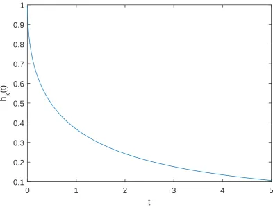 Figure 3.9: The approximation in Konrad et al. [66] with shape parameter cThe remaining parameters were “ 0.5