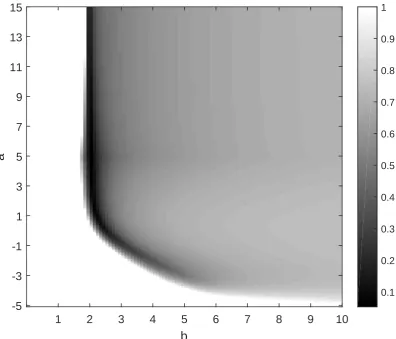 Figure 3.10: A heatmap showing the average relative diﬀerence between hT ptq (forvarious values of a, b) and hptq averaged over z “ 1, ..., 5 for the parameters inferredby our heuristic