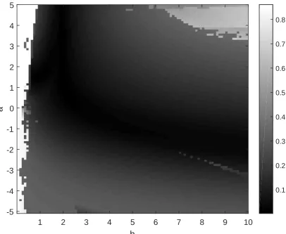 Figure 3.12: A heatmap showing the average relative diﬀerence between hT ptq (forvarious values of a, b) and hptq averaged over z “ 1, ..., 5 for the parameters inferredby our heuristic