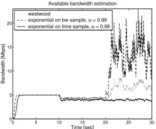 Fig. 4. Same exponential filter applied to both band- band-width samples and samples of the ACK  inter-arrival-time
