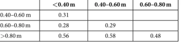 Table 1.  Bray-Curtis dissimilarity matrix (weighted means) for diet composition among different sunfish  size classes (low values = high overlap).