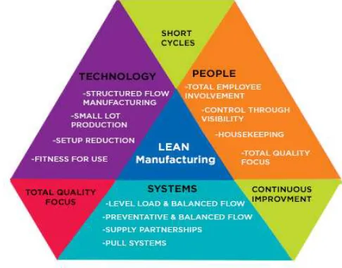 Figure 1.1: Lean Manufacturing Concept 