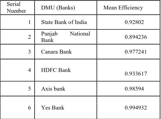 Table 3 Period wise Average Efficiency scores of Banks 