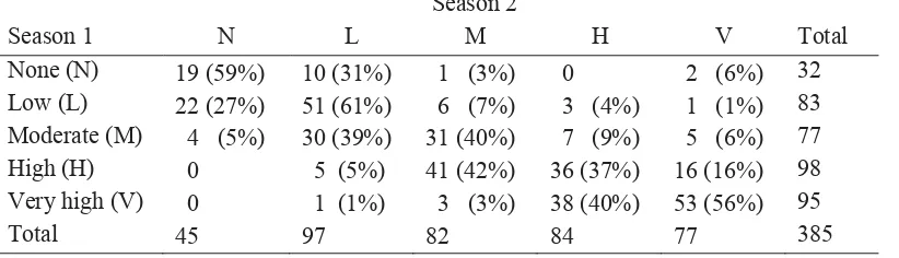 Table 4: Count of herds in each antibody category by season with row percentage in brackets 