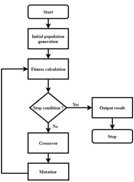 Figure 6 - Flow chart of single objective genetic algorithm 