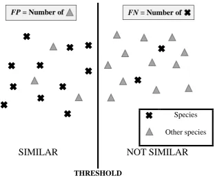 Figure 9 – Determining false positive and false negative classification 