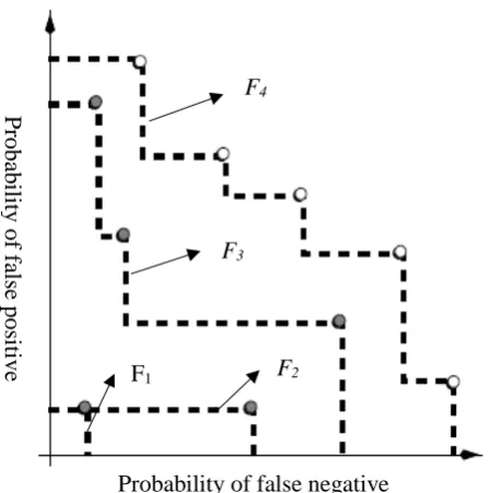 Table 2 - Example of non-dominated sorting 