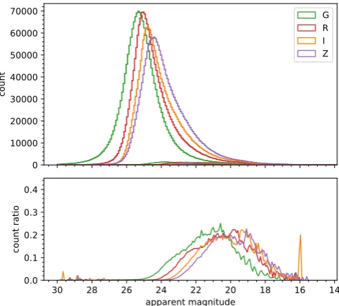 Figure 1.1: Source counts per photometric band (�on of sources per bin with an OzDES redshi� measurement (top), and per-bin ra�o of DES sources with available OzDESG, R, I, Z) for DES op�cal photometry