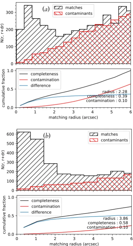 Figure 1.6: Top: ATLAS–DES; Bo�om: ATLAS–SWIRE. Visualisa�on of the eﬀect of increasing cross-matching radius forthe red histogram of ‘contaminants’ involves the same cross-matching technique except with the posi�ons from one of thecatalogues randomised to