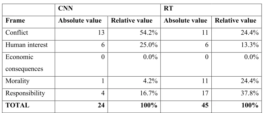 Table 1 – Applying Semetko & Valkenburg’s (2000) frame taxonomy 