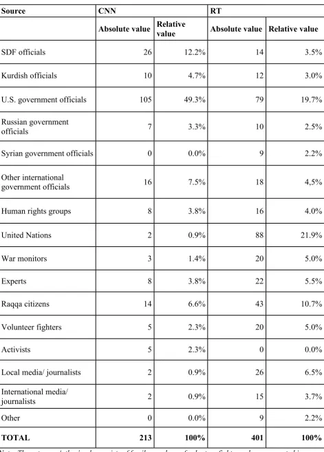 Table 3 – Appearance of the types of news sources and their frequency 