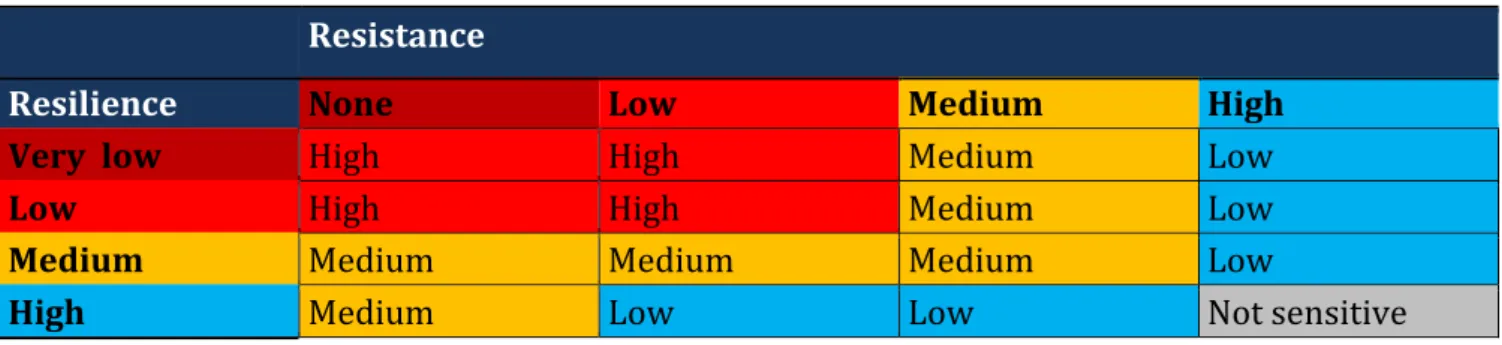 Table 5. The combination of resistance and resilience scores to categorise sensitivity 