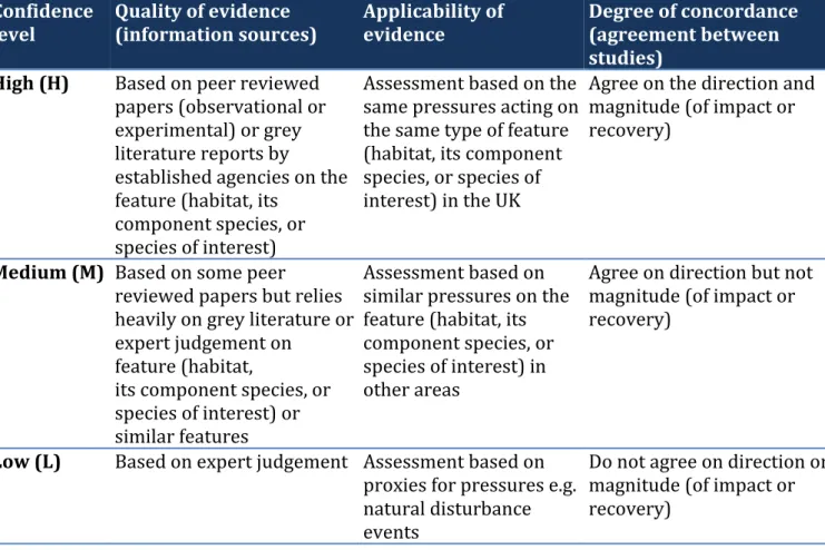 Table 6.  Confidence assessment categories for evidence. 