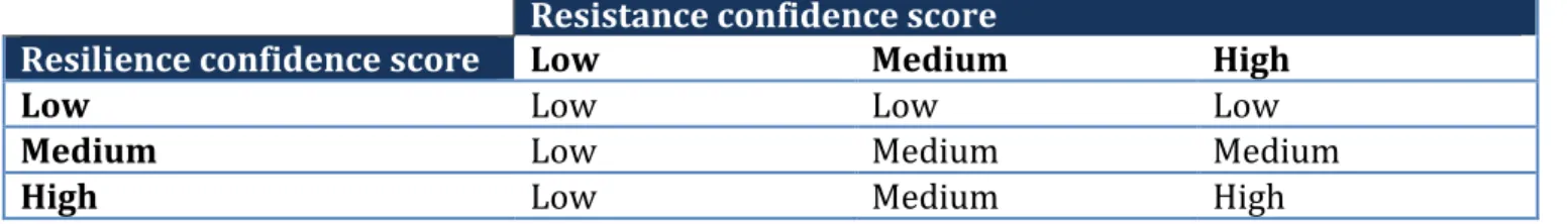 Table 7.  Example of combined confidence assessments. 