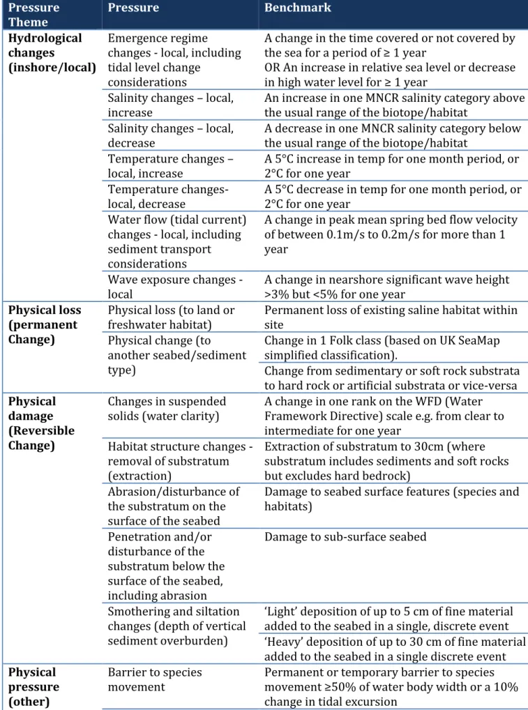 Table 8. Summary table of pressures and their benchmarks  Pressure 