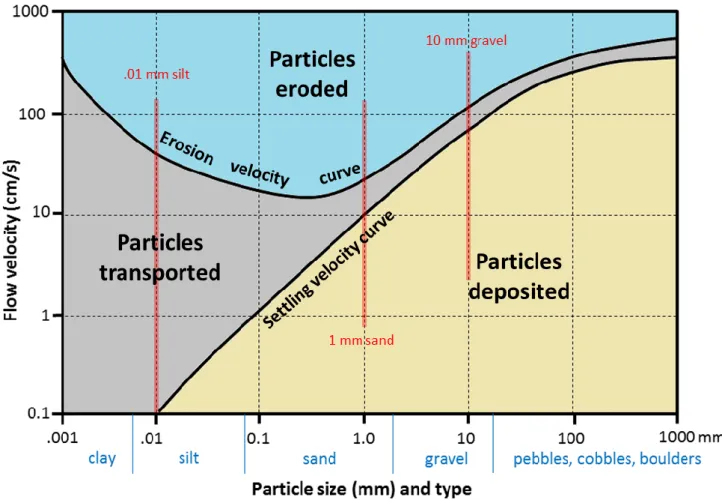 Figure A5.1. The Hjulstrom-Sundborg diagram (Earle, 2014).  