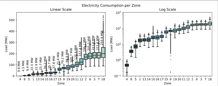 Fig. 2 Statistics of the 20 zones of the GEFCom 2012 data set