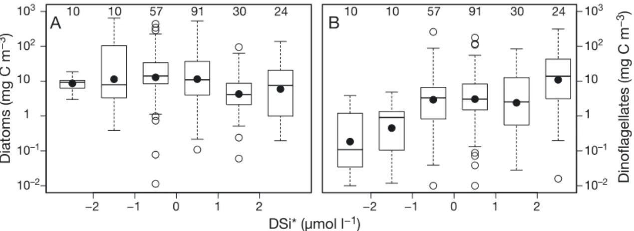 Fig. 9. Changes in carbon biomass of (A) diatoms and (B) dinoflagellates as a function of DSi*, defined as the difference  between dissolved silicate (DSi) and dissolved inorganic nitrogen (DIN)