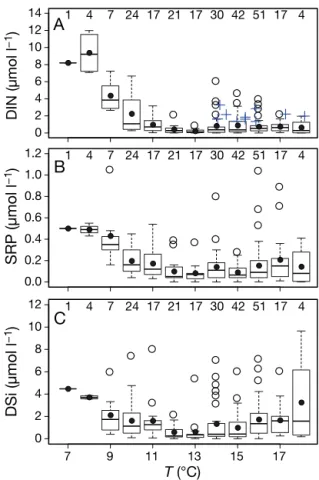Fig. 2. Concentrations of (A) dissolved inorganic nitrogen (DIN), (B) soluble reactive phosphorus (SRP) and (C)  dis-solved silicate (DSi) as functions of temperature (T ) from April to September 2000–2013 at Stn L4 in the western  Eng-lish Channel