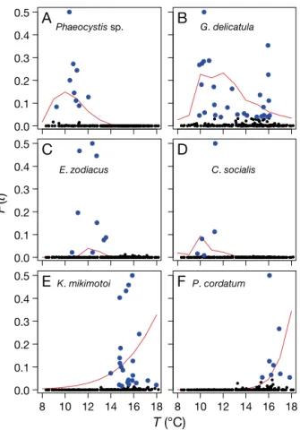 Fig. 6. Relationship between carbon biomass of (A) dinofla- dinofla-gellates and dissolved inorganic nitrogen (DIN), (B) diatoms and soluble reactive phosphate (SRP), (C) diatoms and  dis-solved silicate (DSi), (D) coccolithophorids and DSi from April to S