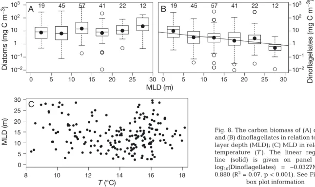 Fig. 8. The carbon biomass of (A) diatoms and (B) dinoflagellates in relation to mixed layer depth (MLD); (C) MLD in relation to temperature  (T )