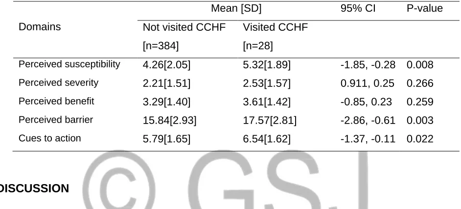 Table 7: Mean total score for Health Belief Model domains between the group that visited and not visited cervical cancer screening facility (n=412), Independent T 