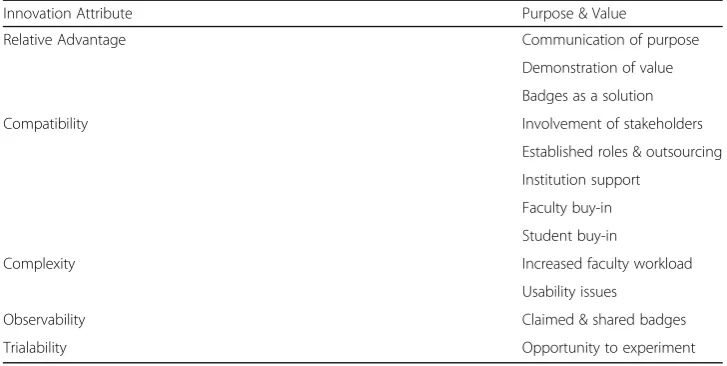Table 2 Alignment of Purpose and Value to Innovation Attributes